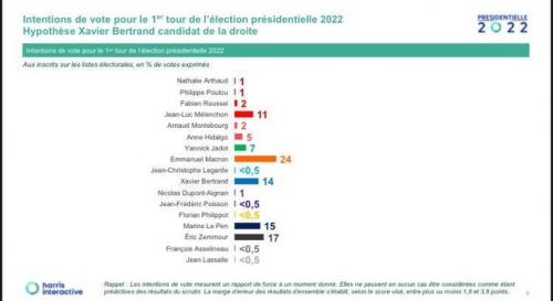 présidentielle 2022,sondage,zemmour